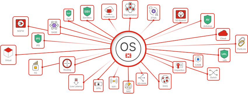 OS diagram